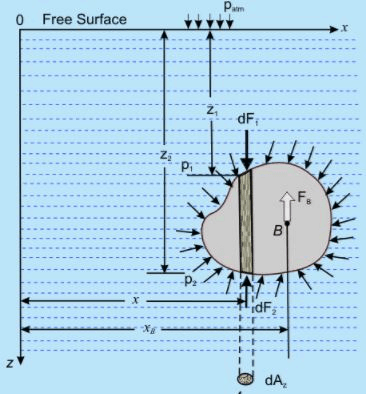 Hydrostatic Thrusts on Submerged Plane Surface - Fluid Statics - Mechanical Engineering
