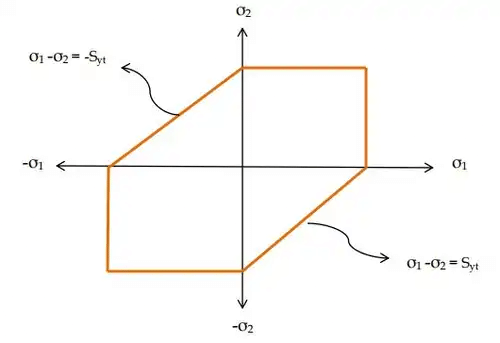 Transformation of Stress & Strain - 2 | Solid Mechanics - Mechanical Engineering