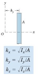 Moment of Inertia Summary | Additional Study Material for Mechanical Engineering