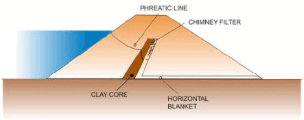 Design and Construction of Concrete Gravity Dams (Part -7)