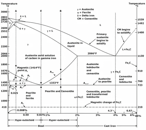 Phase Diagrams | Engineering Materials - Mechanical Engineering