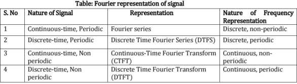 Chapter - 3 Signals and Systems | Additional Study Material for Mechanical Engineering