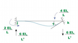 The Direct Stiffness Method: Beams - 1 | Structural Analysis - Civil Engineering (CE)