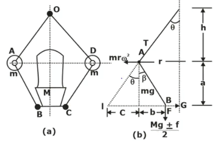 Schematic and Dynamics of Porter Governor