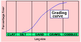 Soil Classification & Particle Size Distribution | Soil Mechanics - Civil Engineering (CE)