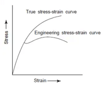 Stress Strain Diagrams | Engineering Materials - Mechanical Engineering