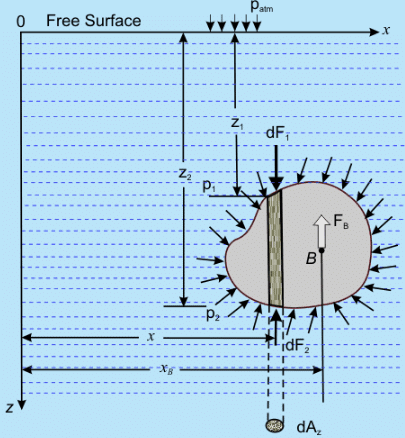 Hydrostatic Thrusts on Submerged Plane Surface - 2 | Fluid Mechanics for Mechanical Engineering