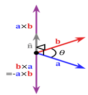 Cross Product of Vectors | Engineering Mechanics - Civil Engineering (CE)