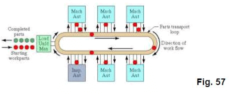 Shop Floor Control and FMS (Part - 5) - Mechanical Engineering