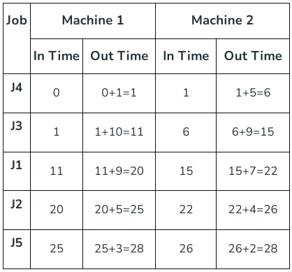 Sequencing and Scheduling | Industrial Engineering - Mechanical Engineering