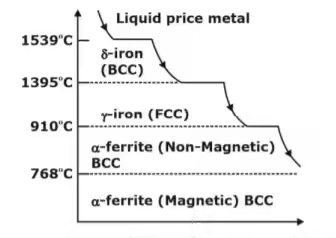 Phase Diagrams | Engineering Materials - Mechanical Engineering