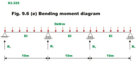 The Force Method of Analysis: Beams - 4 | Structural Analysis - Civil Engineering (CE)