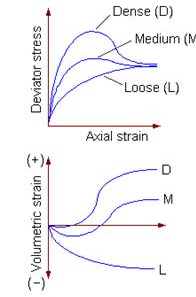 Total Stress Parameters | Soil Mechanics - Civil Engineering (CE)