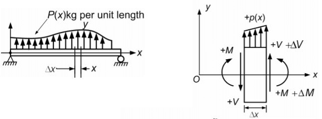 Shear Force & Bending Moment | Solid Mechanics - Mechanical Engineering