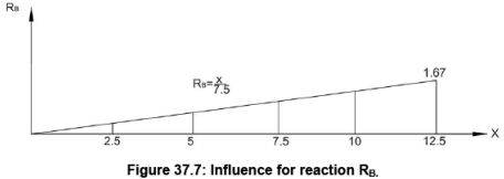 Moving Load & Its Effects on Structural Members - 1 | Structural Analysis - Civil Engineering (CE)