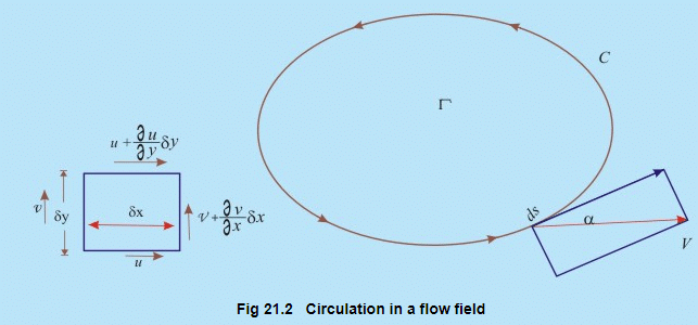 Concept of Circulation in a Free Vortex Flow | Additional Documents & Tests for Civil Engineering (CE)