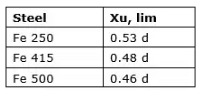 Design of Beam | RCC & Prestressed Concrete - Civil Engineering (CE)