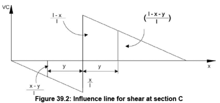Influence Lines for Beams - 2 | Structural Analysis - Civil Engineering (CE)