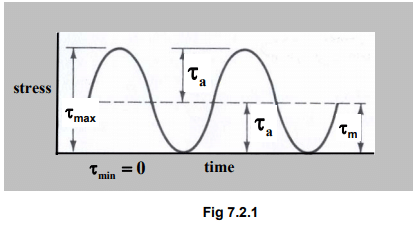 Design of Helical Springs for Variable Load - 1 | Design of Machine Elements - Mechanical Engineering