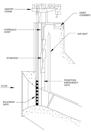 Gates and Valves for Flow Control (Part - 4)