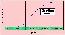 Classification of Soils | Soil Mechanics - Civil Engineering (CE)