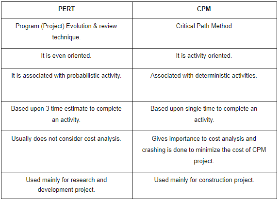 Study Notes on CPM & PERT | Industrial Engineering - Mechanical Engineering