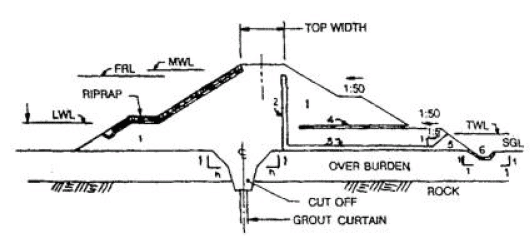 Design and Construction of Concrete Gravity Dams (Part -10) - Civil Engineering (CE)