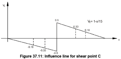 Moving Load & Its Effects on Structural Members - 1 | Structural Analysis - Civil Engineering (CE)