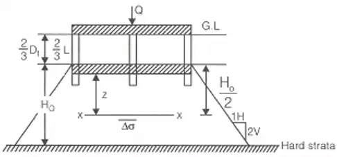 Group Action of Pile