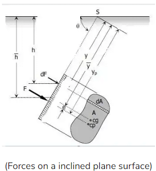 Hydrostatic Force on Surfaces | Fluid Mechanics for Civil Engineering - Civil Engineering (CE)