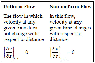 Fluid Kinematics - Civil Engineering (CE)