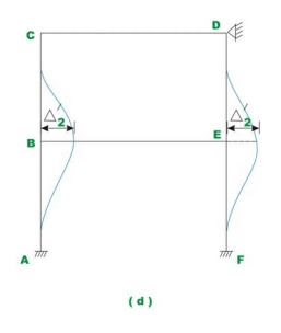 The Multistory Frames with Sidesway - 2 | Structural Analysis - Civil Engineering (CE)