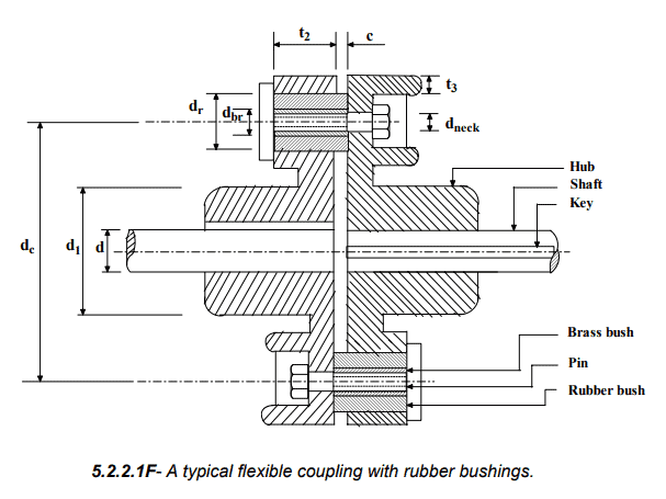 Design Procedures for Rigid & Flexible Rubber Bushed Couplings | Design of Machine Elements - Mechanical Engineering
