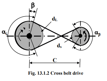 Introduction to Belt Drives | Design of Machine Elements - Mechanical Engineering