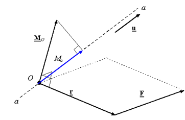 Moment of a Force (Vector Formulation) | Engineering Mechanics for Mechanical Engineering