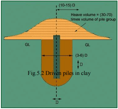 Piles & Settlement of Piles Group