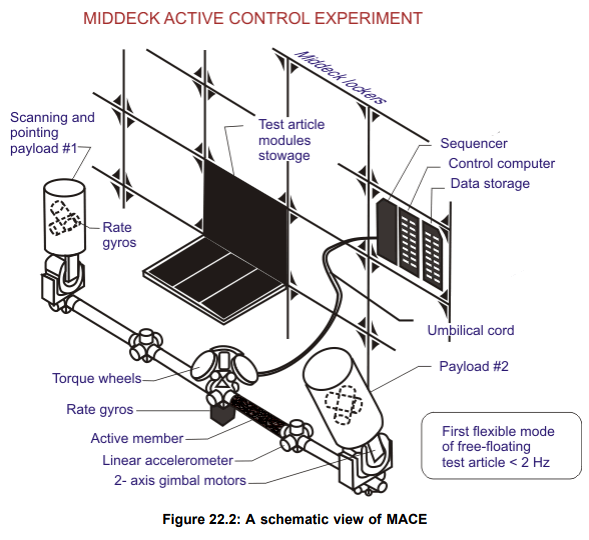 Introduction to Active Vibration Control Organization - Mechanical ...