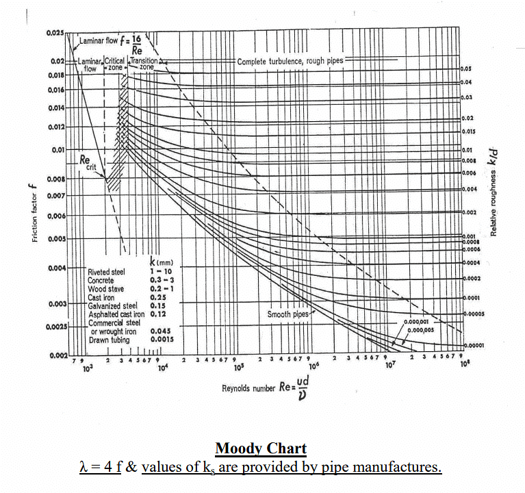 Darcy`s formula for friction loss of head