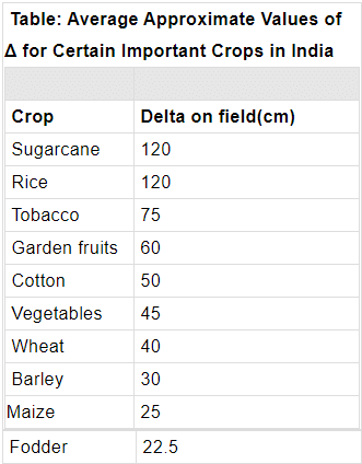 Water Requirements of Crops | Irrigation Engineering - Civil Engineering (CE)