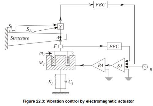 Introduction to Active Vibration Control Organization - Mechanical ...