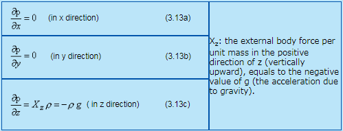 Forces on Fluid Elements | Fluid Mechanics for Mechanical Engineering