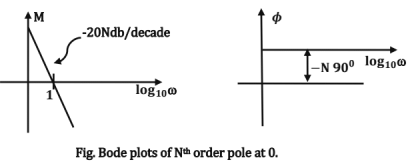 Chapter - 4 Control System | Additional Study Material for Mechanical Engineering