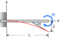 Deflection of Beams | Solid Mechanics - Mechanical Engineering