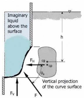 Hydrostatic Force on Surfaces | Fluid Mechanics for Civil Engineering - Civil Engineering (CE)
