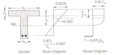 Design of Beam | RCC & Prestressed Concrete - Civil Engineering (CE)