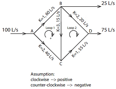 Pipes in Series and Parallel, Hardy-Cross method | Fluid Mechanics for Civil Engineering - Civil Engineering (CE)