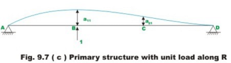 The Force Method of Analysis: Beams - 4 | Structural Analysis - Civil Engineering (CE)