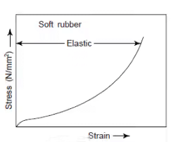 Stress Strain Diagrams | Engineering Materials - Mechanical Engineering