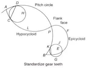 Study Notes for Gears | Theory of Machines (TOM) - Mechanical Engineering