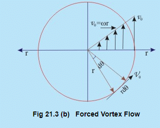 Concept of Circulation in a Free Vortex Flow | Additional Documents & Tests for Civil Engineering (CE)